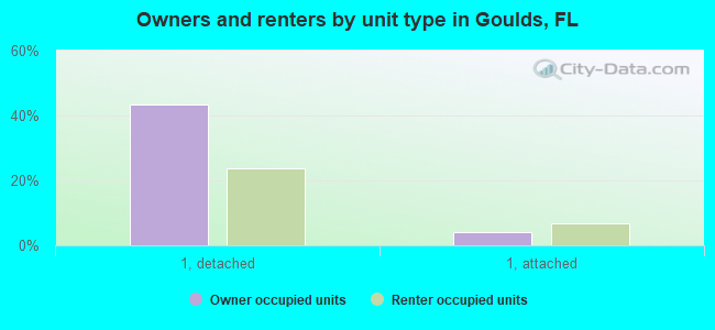 Owners and renters by unit type in Goulds, FL