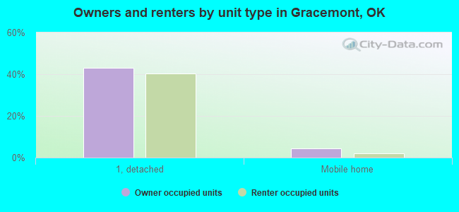 Owners and renters by unit type in Gracemont, OK