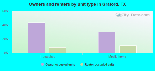 Owners and renters by unit type in Graford, TX