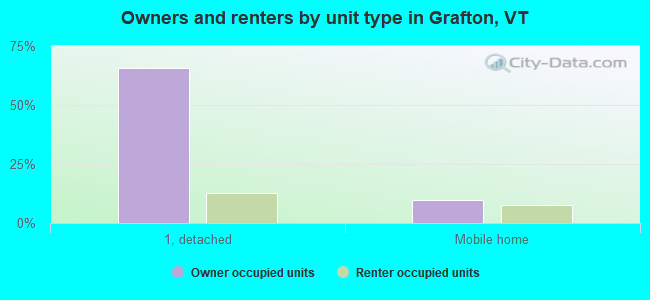 Owners and renters by unit type in Grafton, VT