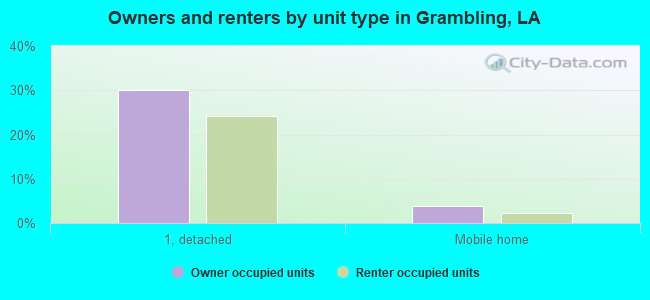 Owners and renters by unit type in Grambling, LA
