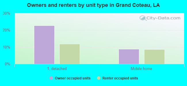 Owners and renters by unit type in Grand Coteau, LA