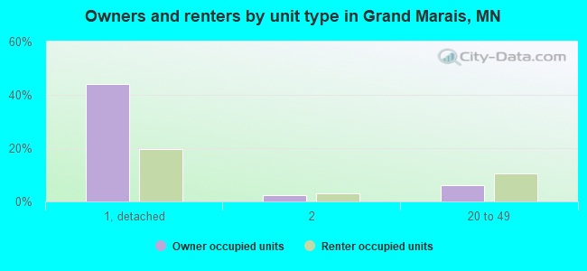 Owners and renters by unit type in Grand Marais, MN
