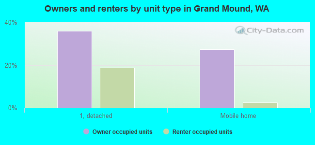 Owners and renters by unit type in Grand Mound, WA