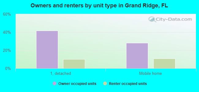 Owners and renters by unit type in Grand Ridge, FL