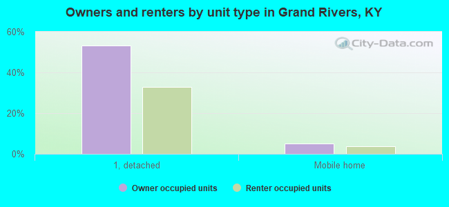 Owners and renters by unit type in Grand Rivers, KY