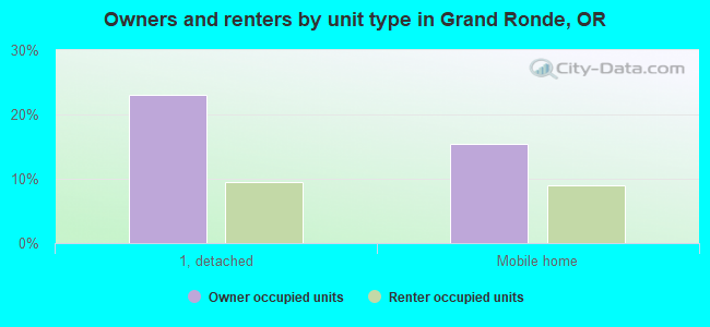 Owners and renters by unit type in Grand Ronde, OR