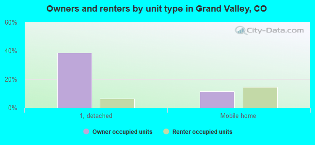 Owners and renters by unit type in Grand Valley, CO