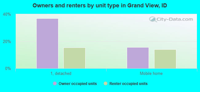 Owners and renters by unit type in Grand View, ID