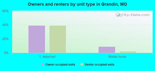 Owners and renters by unit type in Grandin, MO