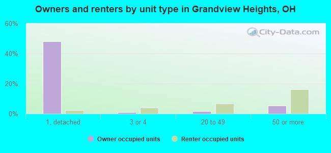 Owners and renters by unit type in Grandview Heights, OH