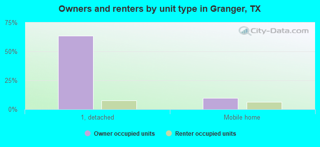 Owners and renters by unit type in Granger, TX