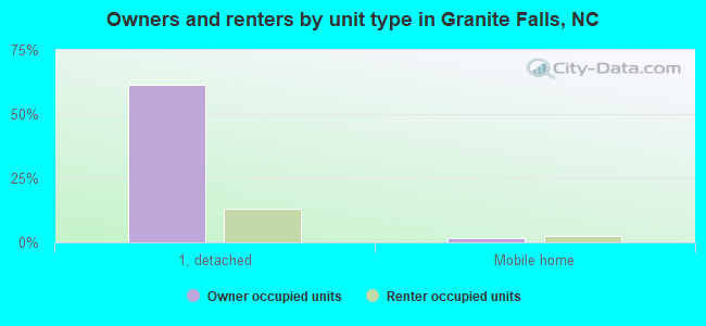 Owners and renters by unit type in Granite Falls, NC