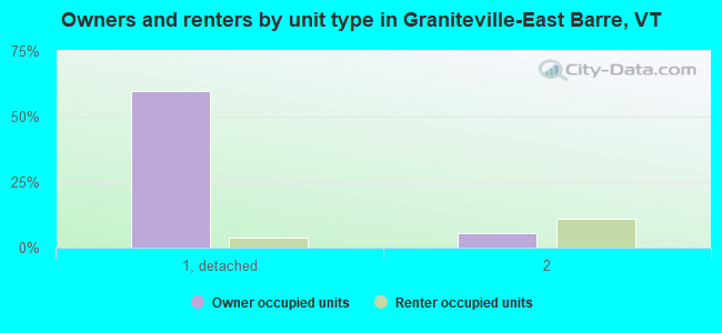 Owners and renters by unit type in Graniteville-East Barre, VT