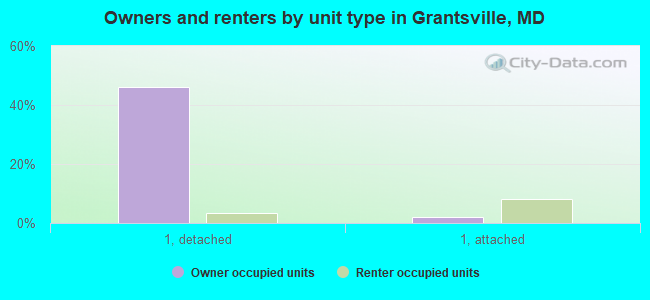 Owners and renters by unit type in Grantsville, MD
