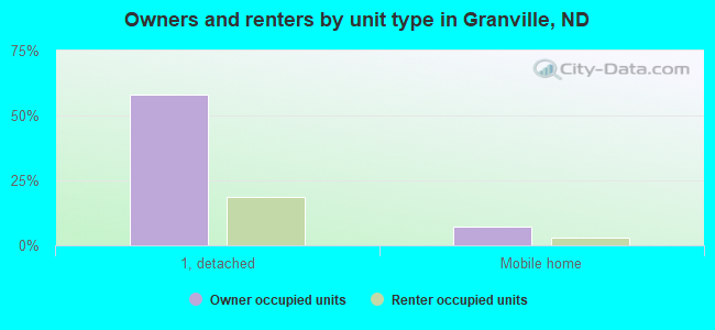 Owners and renters by unit type in Granville, ND