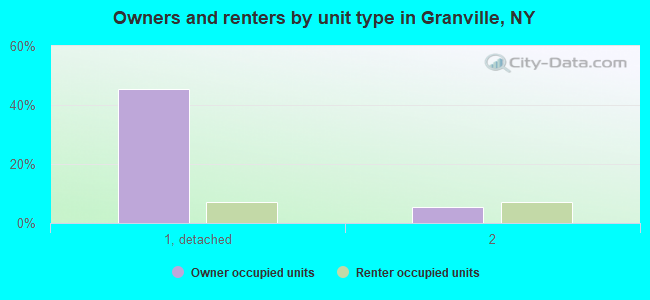 Owners and renters by unit type in Granville, NY