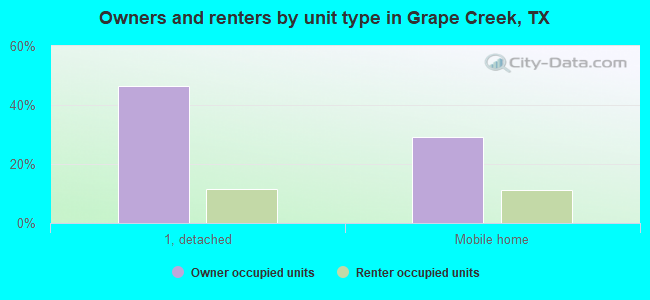 Owners and renters by unit type in Grape Creek, TX