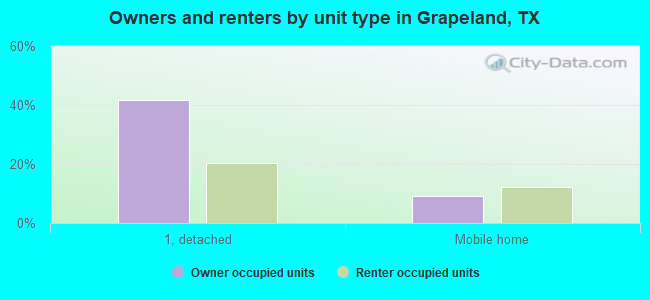 Owners and renters by unit type in Grapeland, TX