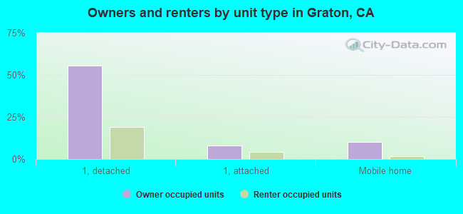 Owners and renters by unit type in Graton, CA