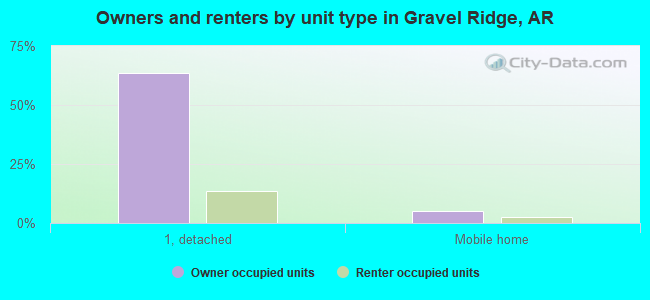 Owners and renters by unit type in Gravel Ridge, AR