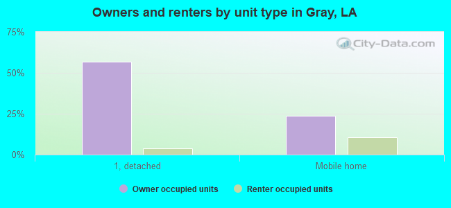 Owners and renters by unit type in Gray, LA