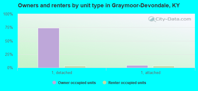 Owners and renters by unit type in Graymoor-Devondale, KY