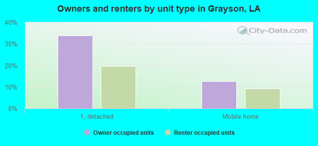 Owners and renters by unit type in Grayson, LA