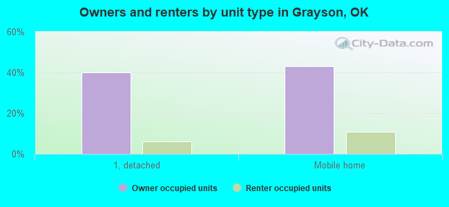 Owners and renters by unit type in Grayson, OK