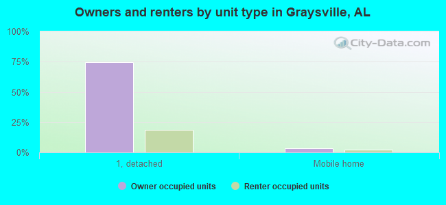 Owners and renters by unit type in Graysville, AL