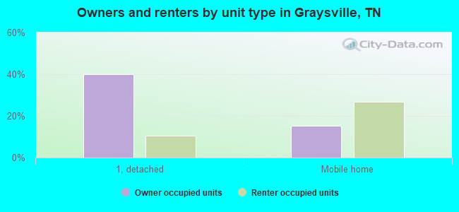 Owners and renters by unit type in Graysville, TN