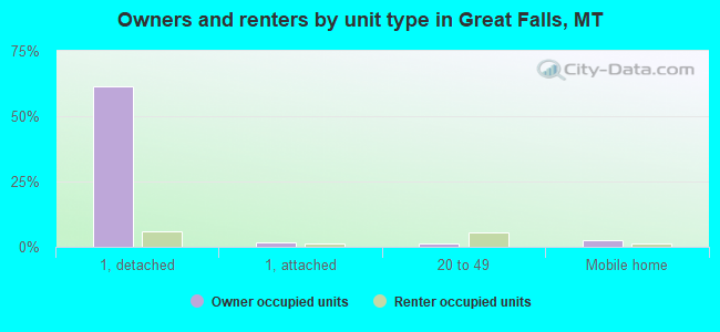 Owners and renters by unit type in Great Falls, MT