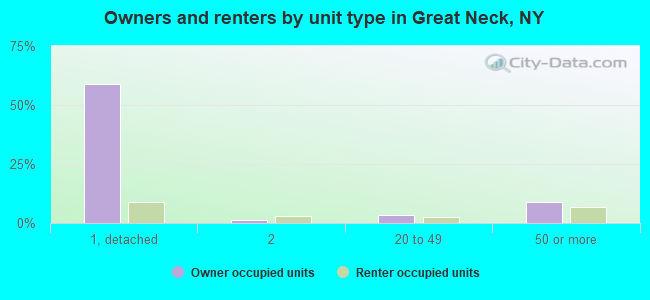 Owners and renters by unit type in Great Neck, NY