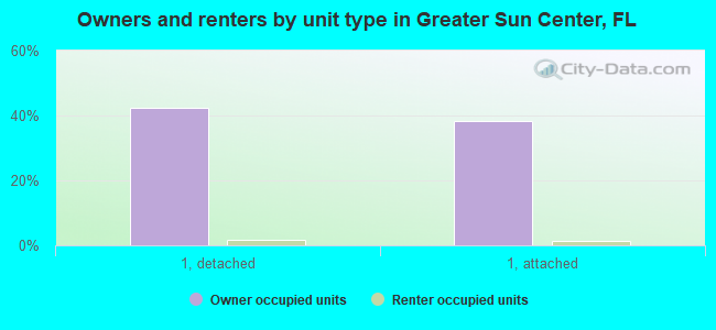 Owners and renters by unit type in Greater Sun Center, FL