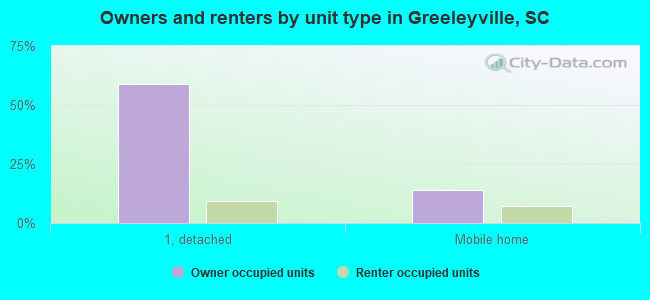 Owners and renters by unit type in Greeleyville, SC
