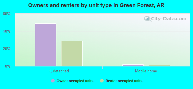 Owners and renters by unit type in Green Forest, AR