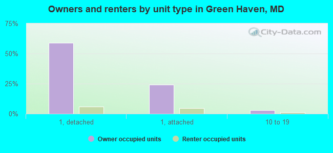 Owners and renters by unit type in Green Haven, MD
