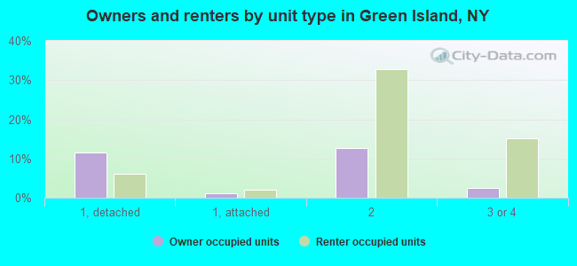 Owners and renters by unit type in Green Island, NY