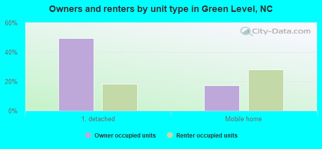 Owners and renters by unit type in Green Level, NC