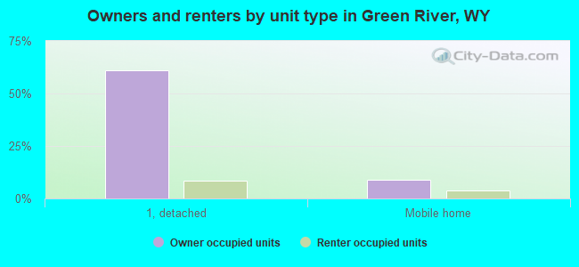 Owners and renters by unit type in Green River, WY