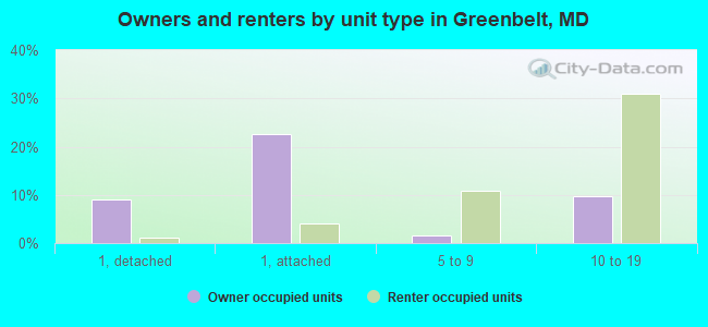 Owners and renters by unit type in Greenbelt, MD