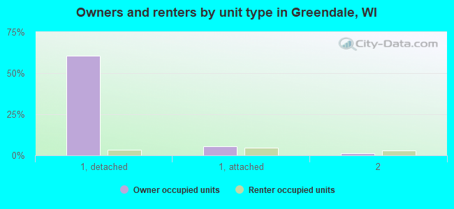 Owners and renters by unit type in Greendale, WI