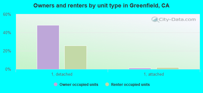 Owners and renters by unit type in Greenfield, CA