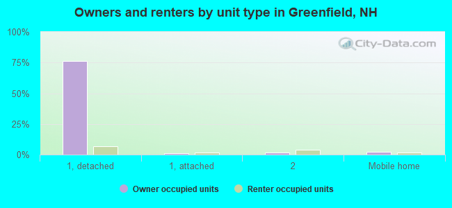 Owners and renters by unit type in Greenfield, NH