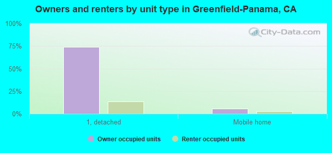 Owners and renters by unit type in Greenfield-Panama, CA
