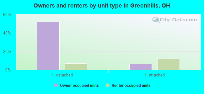 Owners and renters by unit type in Greenhills, OH