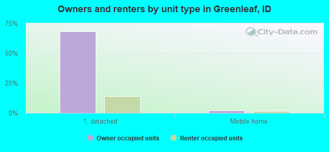 Owners and renters by unit type in Greenleaf, ID