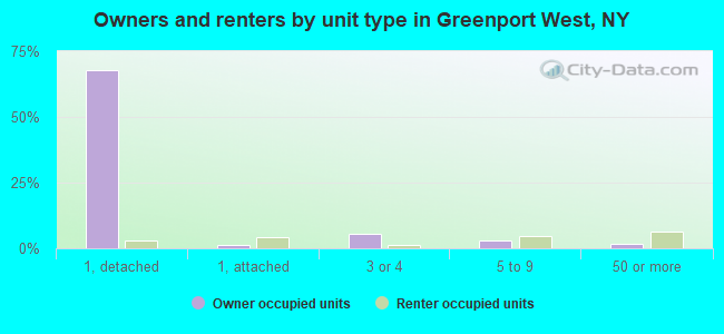 Owners and renters by unit type in Greenport West, NY