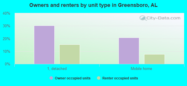 Owners and renters by unit type in Greensboro, AL