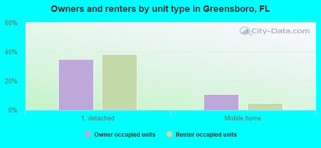 Owners and renters by unit type in Greensboro, FL